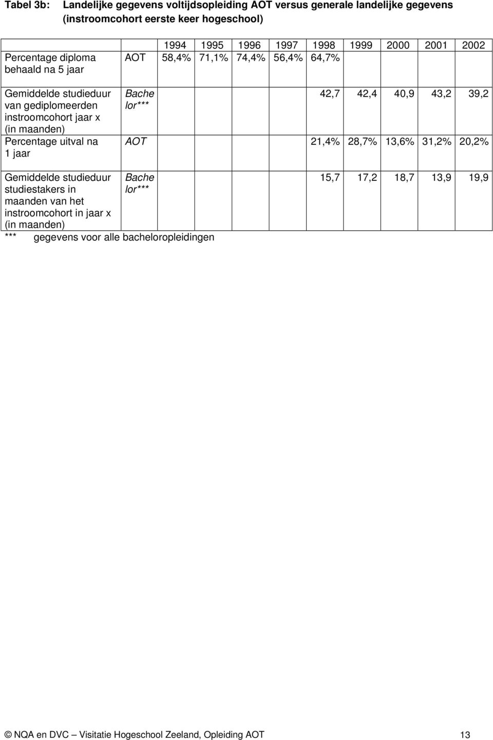 58,4% 71,1% 74,4% 56,4% 64,7% Bache lor*** 42,7 42,4 40,9 43,2 39,2 AOT 21,4% 28,7% 13,6% 31,2% 20,2% Gemiddelde studieduur studiestakers in maanden van het