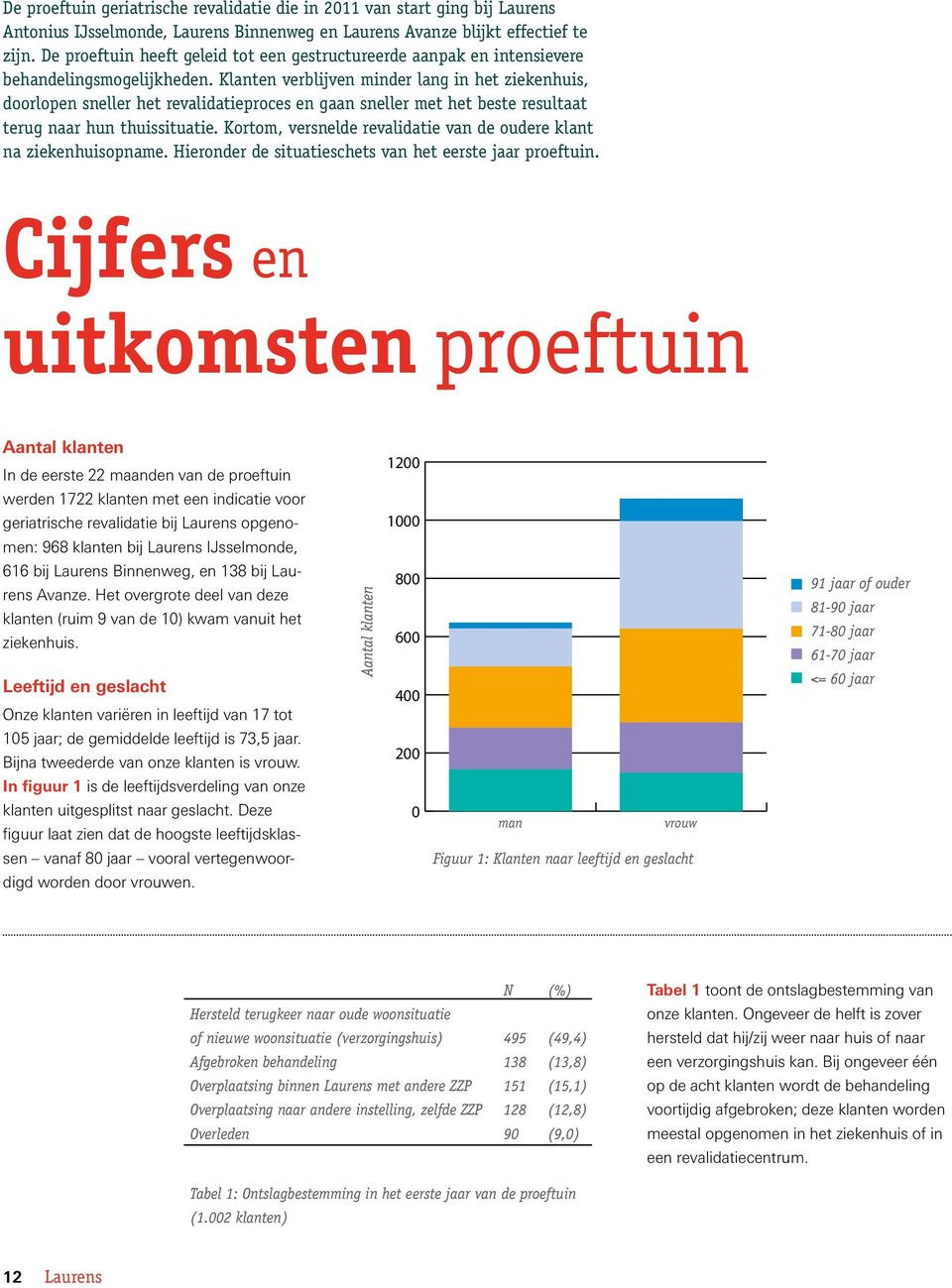 Klanten verblijven minder lang in het ziekenhuis, doorlopen sneller het revalidatieproces en gaan sneller met het beste resultaat terug naar hun thuissituatie.