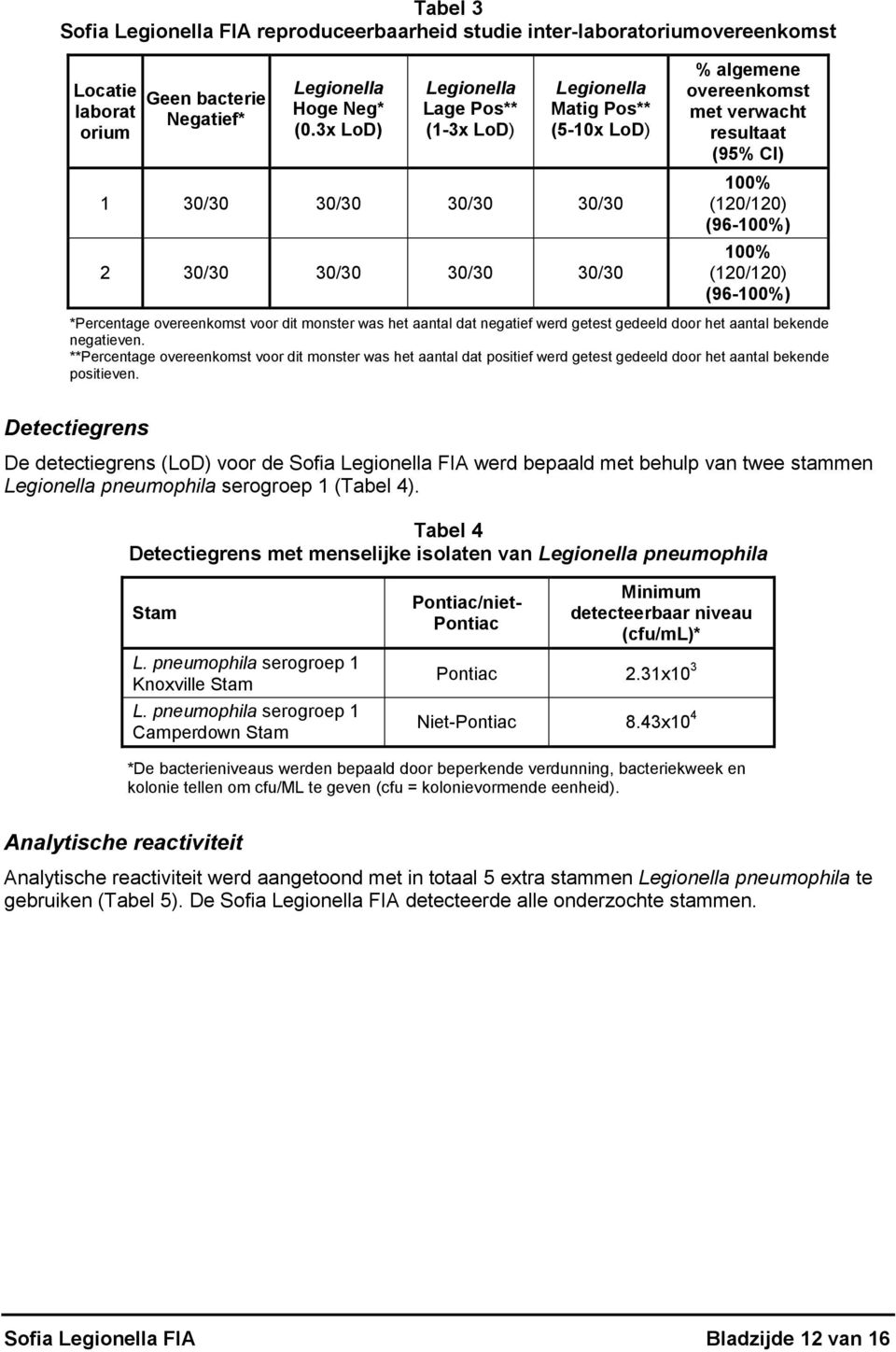 (96-100%) 100% (120/120) (96-100%) *Percentage overeenkomst voor dit monster was het aantal dat negatief werd getest gedeeld door het aantal bekende negatieven.