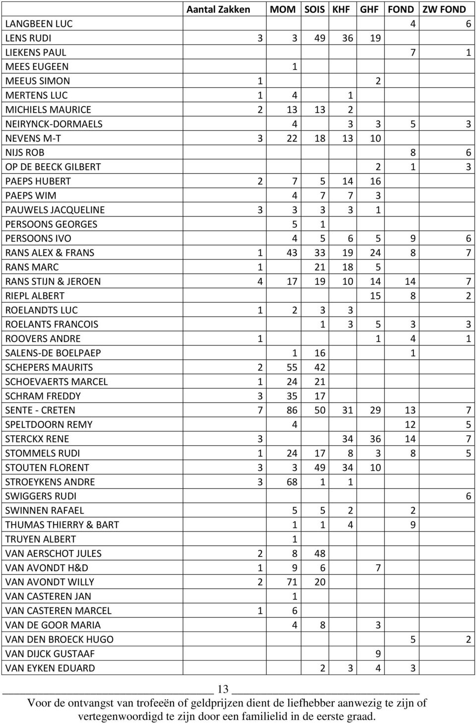 FRANS 1 43 33 19 24 8 7 RANS MARC 1 21 18 5 RANS STIJN & JEROEN 4 17 19 10 14 14 7 RIEPL ALBERT 15 8 2 ROELANDTS LUC 1 2 3 3 ROELANTS FRANCOIS 1 3 5 3 3 ROOVERS ANDRE 1 1 4 1 SALENS-DE BOELPAEP 1 16