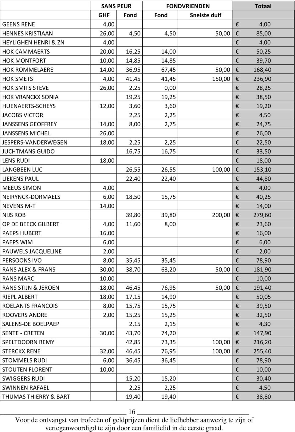 HUENAERTS-SCHEYS 12,00 3,60 3,60 19,20 JACOBS VICTOR 2,25 2,25 4,50 JANSSENS GEOFFREY 14,00 8,00 2,75 24,75 JANSSENS MICHEL 26,00 26,00 JESPERS-VANDERWEGEN 18,00 2,25 2,25 22,50 JUCHTMANS GUIDO 16,75