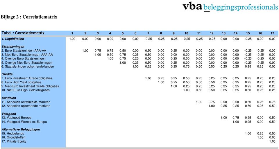 Overige Euro Staatsleningen 1.00 0.75 0.25 0.50 0.00 0.25 0.00 0.00 0.00 0.00 0.00-0.25-0.25 0.00 5. Overige Niet-Euro Staatsleningen 1.00 0.25 0.50 0.00 0.25 0.00 0.00 0.00 0.00 0.00-0.25-0.25 0.00 6.