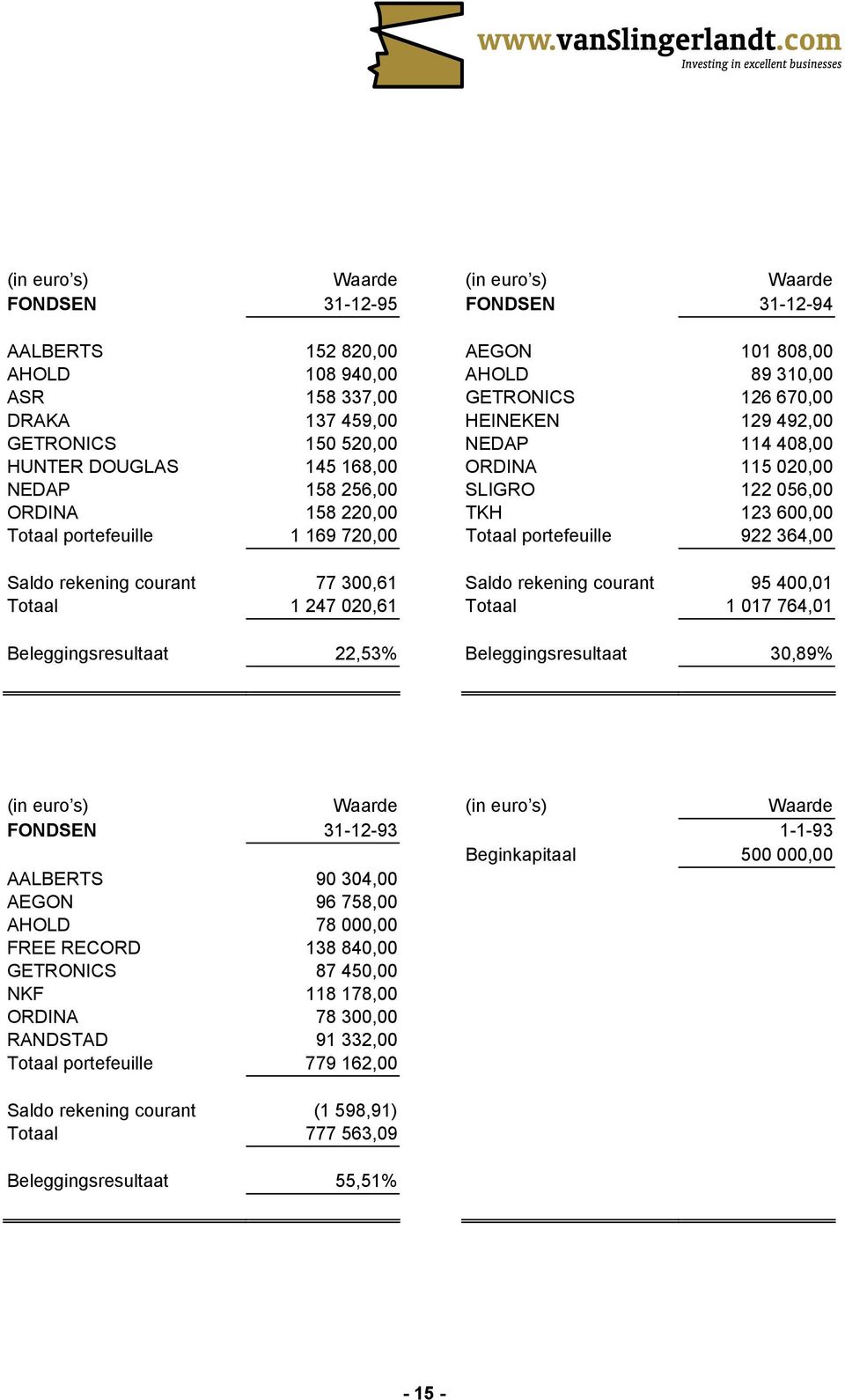 720,00 Totaal portefeuille 922 364,00 Saldo rekening courant 77 300,61 Saldo rekening courant 95 400,01 Totaal 1 247 020,61 Totaal 1 017 764,01 Beleggingsresultaat 22,53% Beleggingsresultaat 30,89%