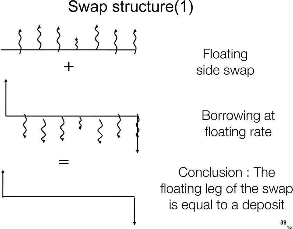 Conclusion : The floating leg of