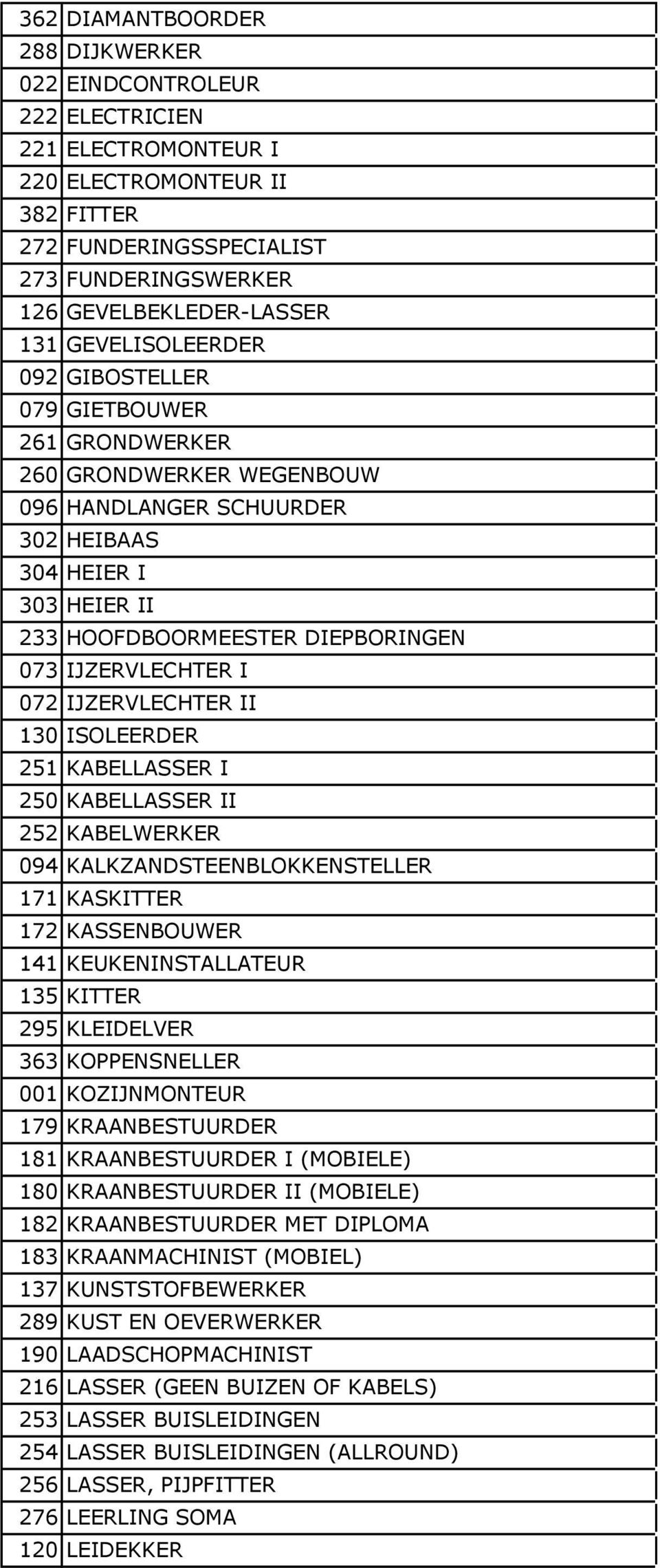 IJZERVLECHTER I 072 IJZERVLECHTER II 130 ISOLEERDER 251 KABELLASSER I 250 KABELLASSER II 252 KABELWERKER 094 KALKZANDSTEENBLOKKENSTELLER 171 KASKITTER 172 KASSENBOUWER 141 KEUKENINSTALLATEUR 135