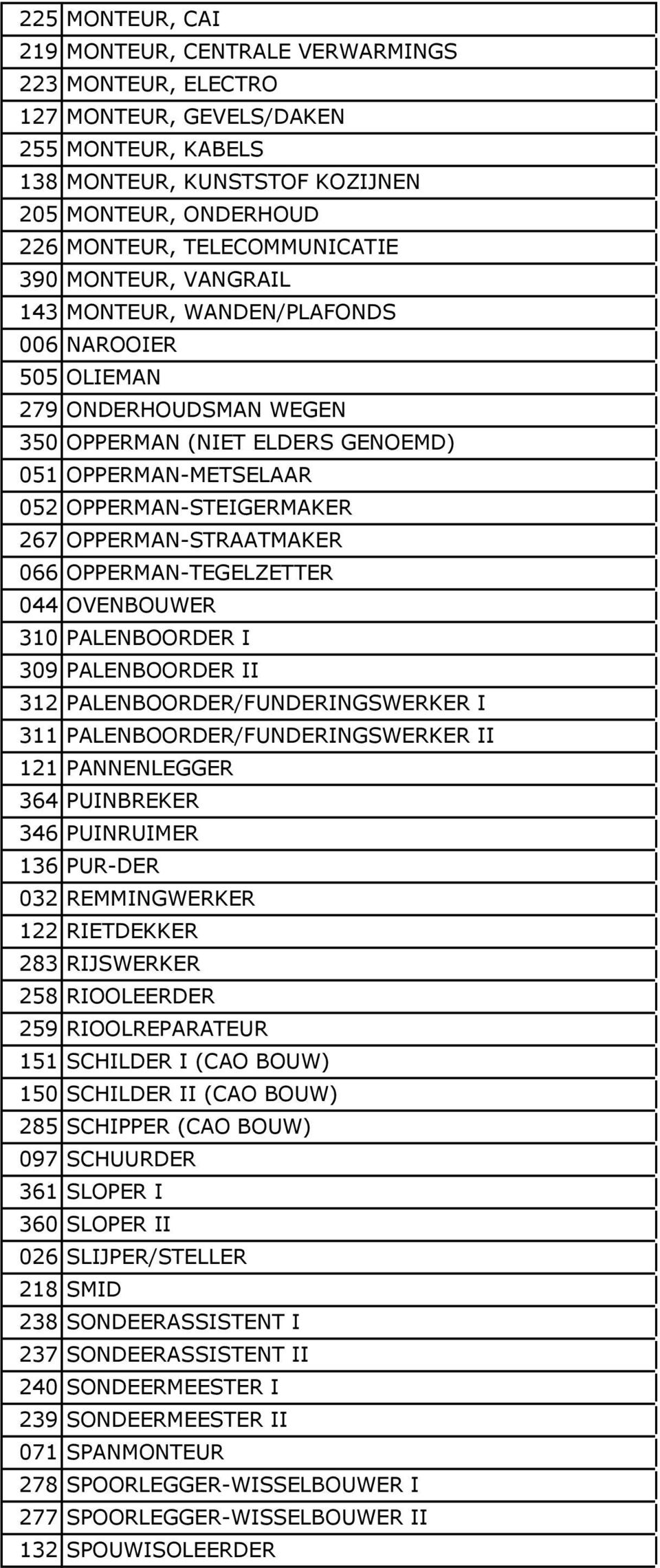 OPPERMAN-STEIGERMAKER 267 OPPERMAN-STRAATMAKER 066 OPPERMAN-TEGELZETTER 044 OVENBOUWER 310 PALENBOORDER I 309 PALENBOORDER II 312 PALENBOORDER/FUNDERINGSWERKER I 311 PALENBOORDER/FUNDERINGSWERKER II