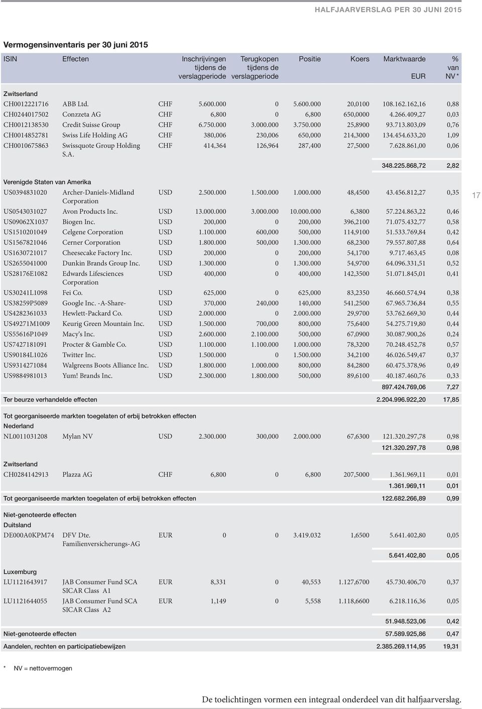 713.803,09 0,76 CH0014852781 Swiss Life Holding AG CHF 380,006 230,006 650,000 214,3000 134.454.633,20 1,09 CH0010675863 Swissquote Group Holding S.A. CHF 414,364 126,964 287,400 27,5000 7.628.