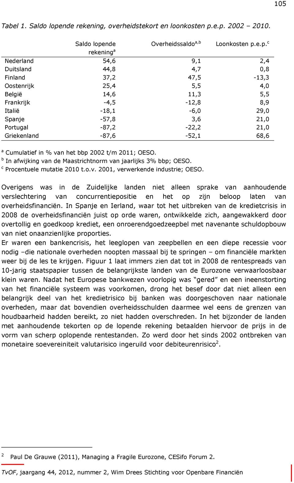 e.p. 2002 2010. Saldo lopende Overheidssaldo a,b Loonkosten p.e.p. c rekening a Nederland 54,6 9,1 2,4 Duitsland 44,8 4,7 0,8 Finland 37,2 47,5-13,3 Oostenrijk 25,4 5,5 4,0 België 14,6 11,3 5,5