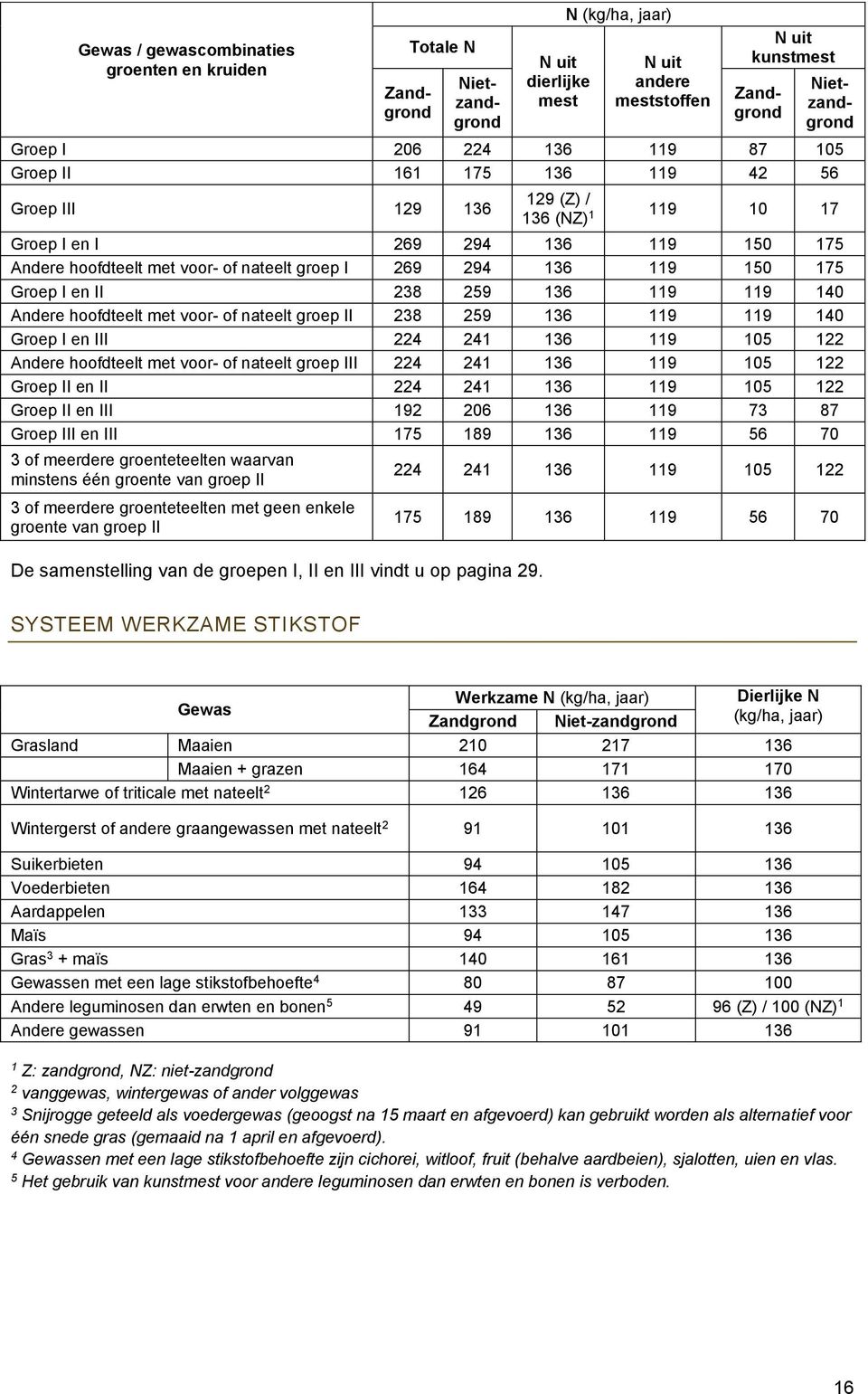 en II 6 9 05 Groep II en III 9 06 6 9 7 87 Groep III en III 75 89 6 9 56 70 of meerdere groenteteelten waarvan minstens één groente van groep II of meerdere groenteteelten met geen enkele groente van