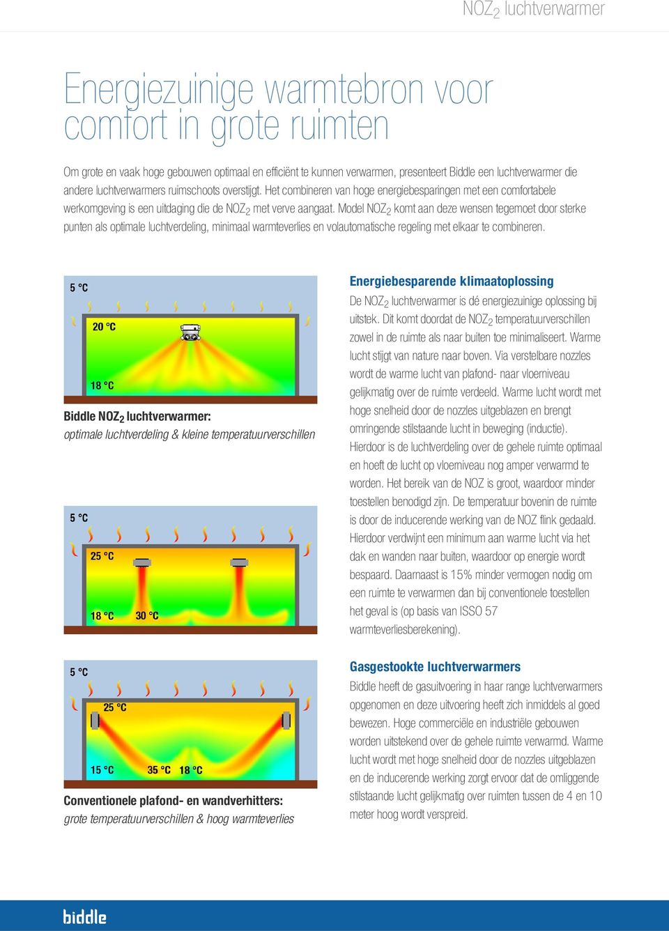 Model NOZ komt aan deze wensen tegemoet door sterke punten als optimale luchtverdeling, minimaal warmteverlies en volautomatische regeling met elkaar te combineren.