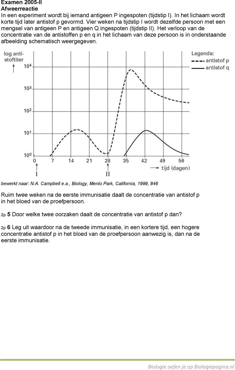 Het verloop van de concentratie van de antistoffen p en q in het lichaam van deze persoon is in onderstaande afbeelding schematisch weergegeven. bewerkt naar: N.A. Campbell e.a., Biology, Menlo Park, California, 1999, 846 Ruim twee weken na de eerste immunisatie daalt de concentratie van antistof p in het bloed van de proefpersoon.