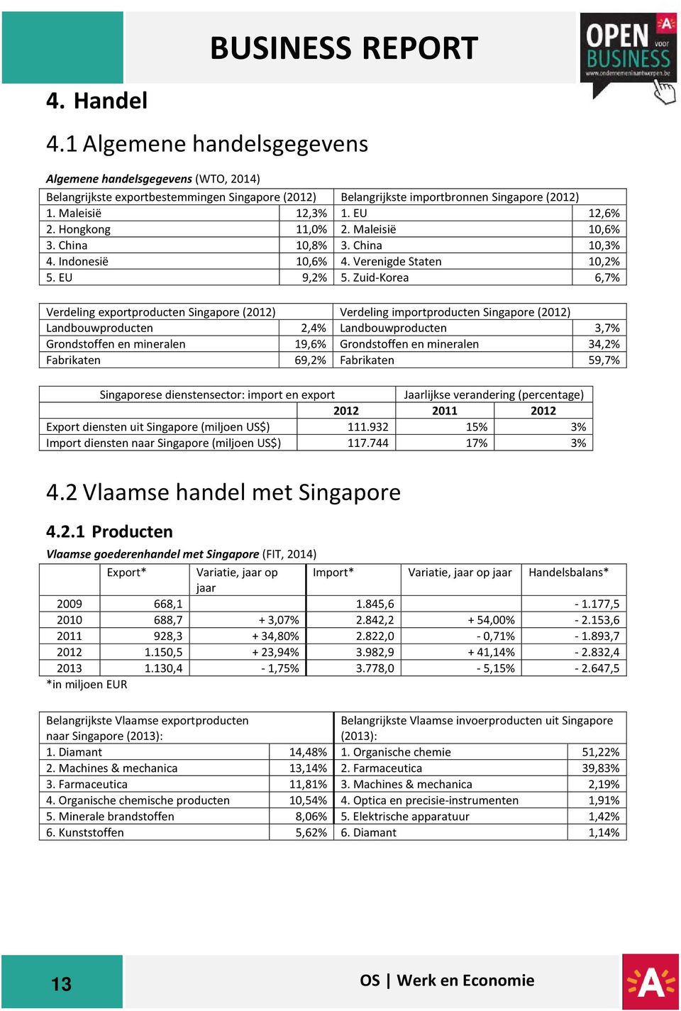 Zuid-Korea 6,7% Verdeling exportproducten Singapore (2012) Verdeling importproducten Singapore (2012) Landbouwproducten 2,4% Landbouwproducten 3,7% Grondstoffen en mineralen 19,6% Grondstoffen en