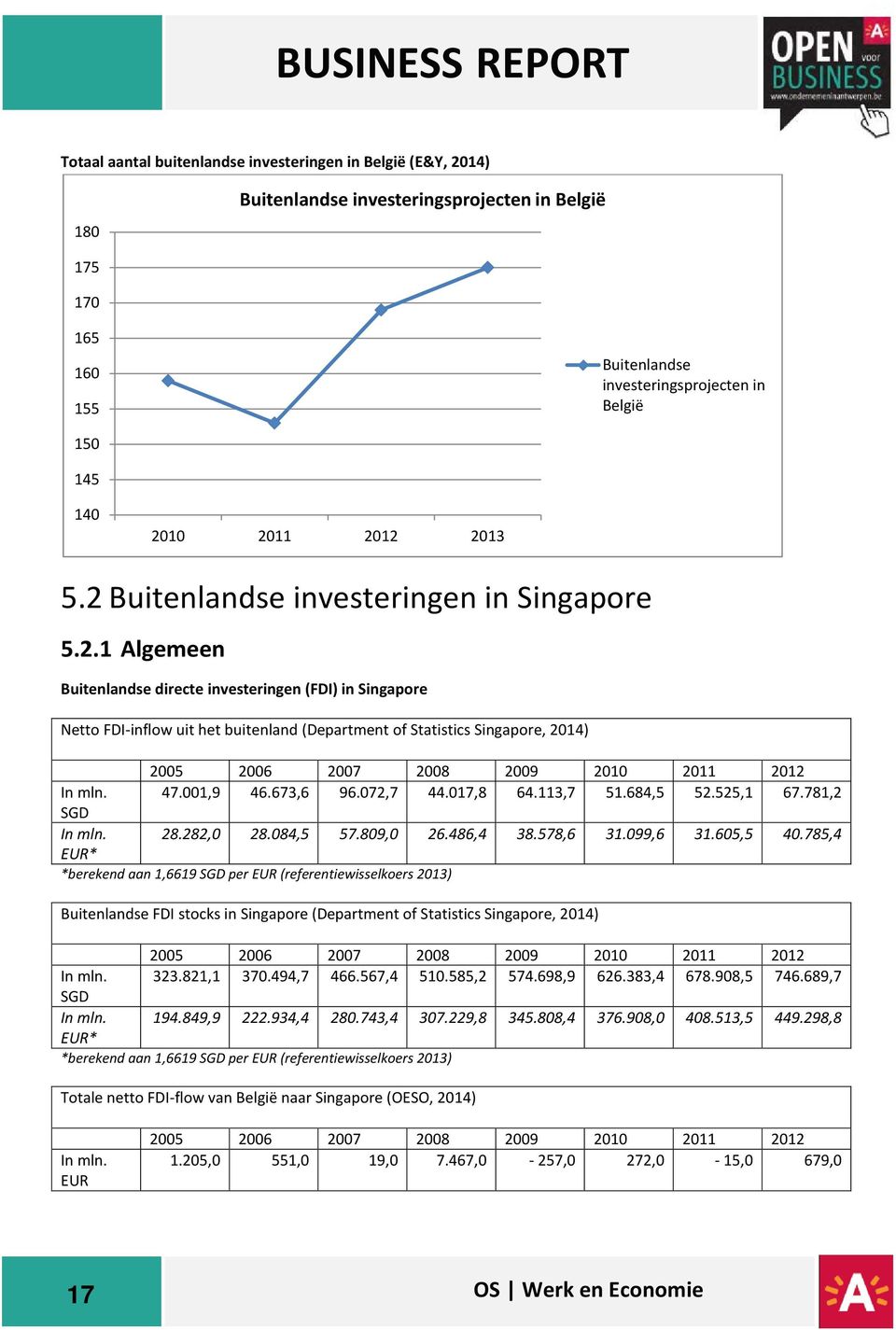 47.001,9 46.673,6 96.072,7 44.017,8 64.113,7 51.684,5 52.525,1 67.781,2 SGD In mln. 28.282,0 28.084,5 57.809,0 26.486,4 38.578,6 31.099,6 31.605,5 40.