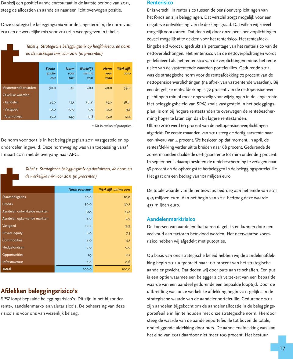 Strategische mix Norm voor 2011 Werkelijk ultimo 2011 Norm voor 2010 Werkelijk 2010 Vastrentende waarden 30,0 40 40,1 40,0 39,0 Zakelijke waarden: Tabel 4 Strategische beleggingsmix op hoofdniveau,