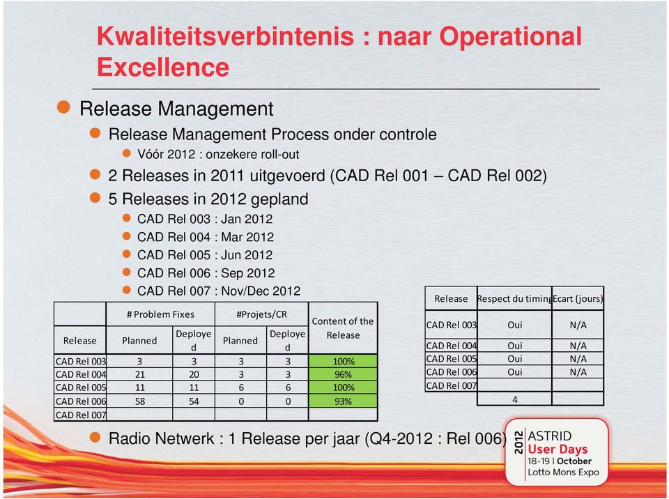 #Projets/CR Content of the Release Planned Deploye Deploye Release Planned d d CAD Rel 003 3 3 3 3 100% CAD Rel 004 21 20 3 3 96% CAD Rel 005 11 11 6 6 100% CAD Rel 006 58 54 0 0 93%