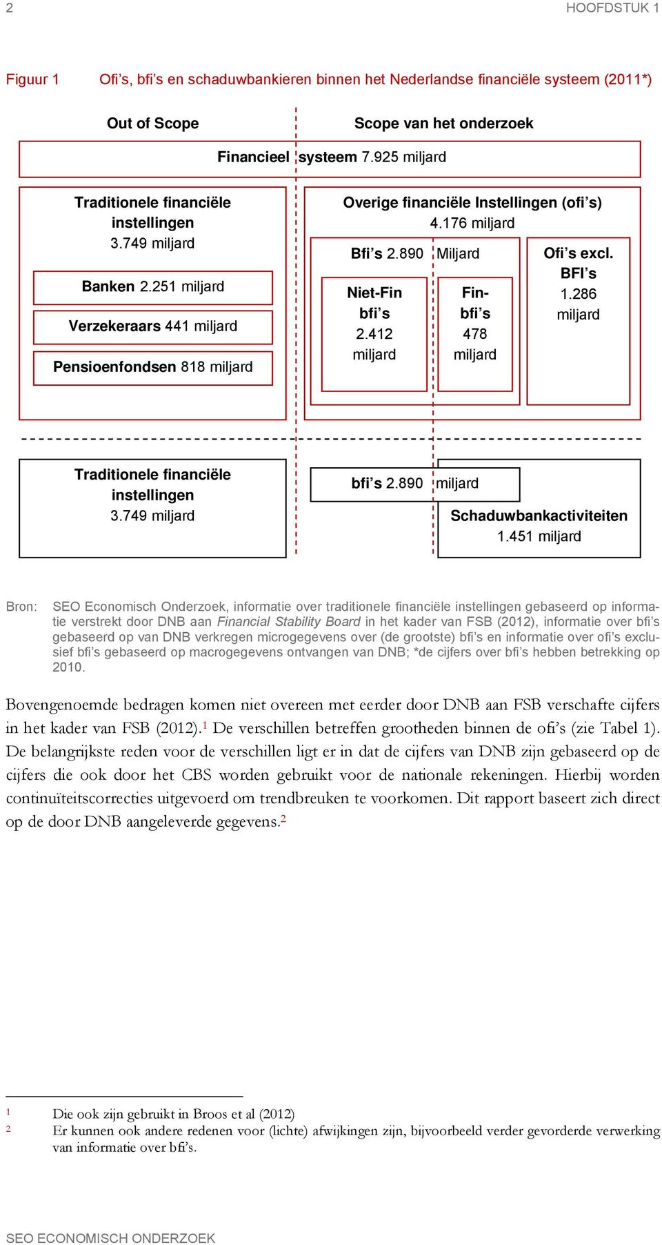 890 Miljard Niet-Fin bfi s 2.412 miljard Finbfi s 478 miljard Ofi s excl. BFI s 1.286 miljard Traditionele financiële instellingen 3.749 miljard bfi s 2.890 miljard Schaduwbankactiviteiten 1.