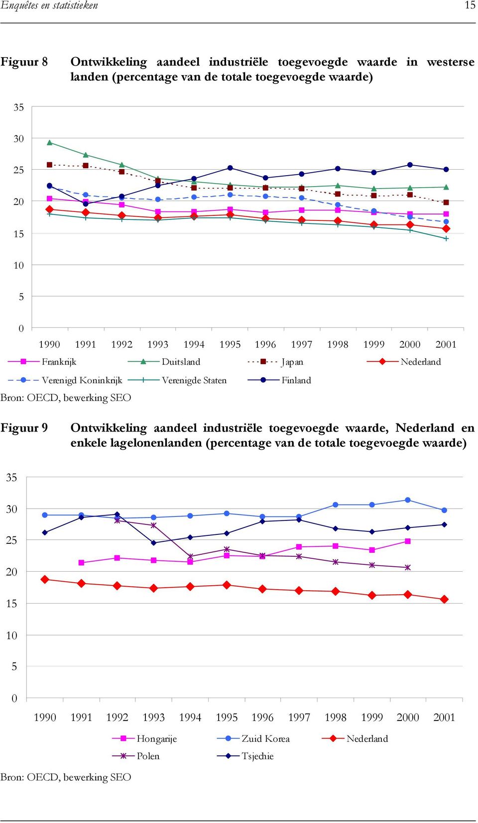 Bron: OECD, bewerking SEO Figuur 9 Ontwikkeling aandeel industriële toegevoegde waarde, Nederland en enkele lagelonenlanden (percentage van de totale