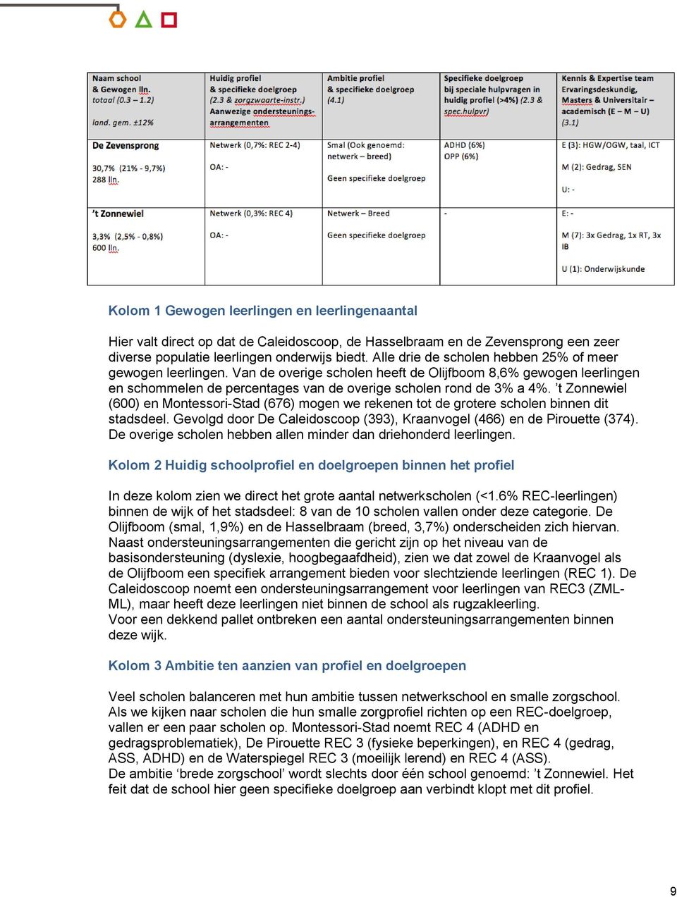 t Zonnewiel (600) en Montessori-Stad (676) mogen we rekenen tot de grotere scholen binnen dit stadsdeel. Gevolgd door De Caleidoscoop (393), Kraanvogel (466) en de Pirouette (374).