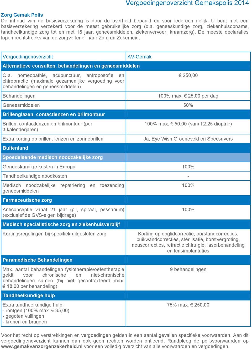 De meeste declaraties lopen rechtstreeks van de zorgverlener naar Zorg en Zekerheid. Vergoedingenoverzicht AV-Gemak Alternatieve consulten, behandelingen en geneesmiddelen O.a. homeopathie, acupunctuur, antroposofie en chiropractie (maximale gezamenlijke vergoeding voor behandelingen en geneesmiddelen) Behandelingen 250,00 100% max.