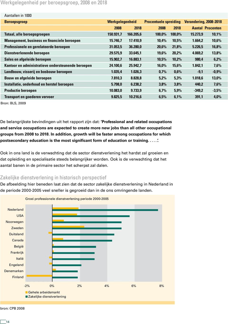 053,5 36.280,0 20,6% 21,8% 5.226,5 16,8% Dienstverlenende beroepen 29.575,9 33.645,1 19,6% 20,2% 4.069,2 13,8% Sales en afgeleide beroepen 15.902,7 16.