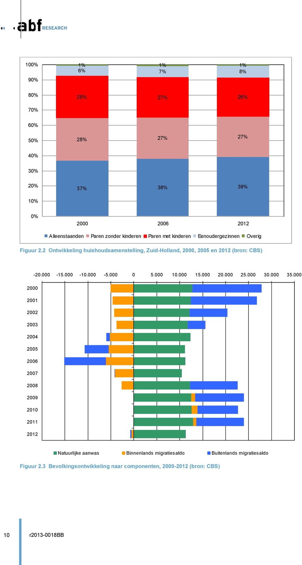 2 Ontwikkeling huishoudsamenstelling, Zuid-Holland, 2000, 2005 en 2012 (bron: CBS) -20.000-15.000-10.000-5.000 0 5.000 10.000 15.000 20.000 25.