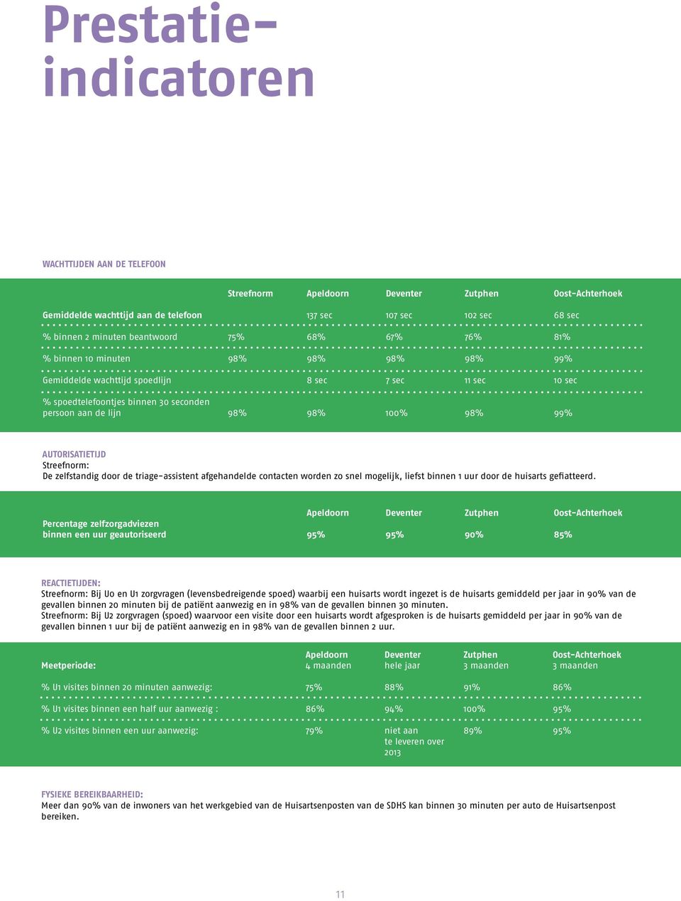 98% 99% Autorisatietijd Streefnorm: De zelfstandig door de triage-assistent afgehandelde contacten worden zo snel mogelijk, liefst binnen 1 uur door de huisarts gefiatteerd.