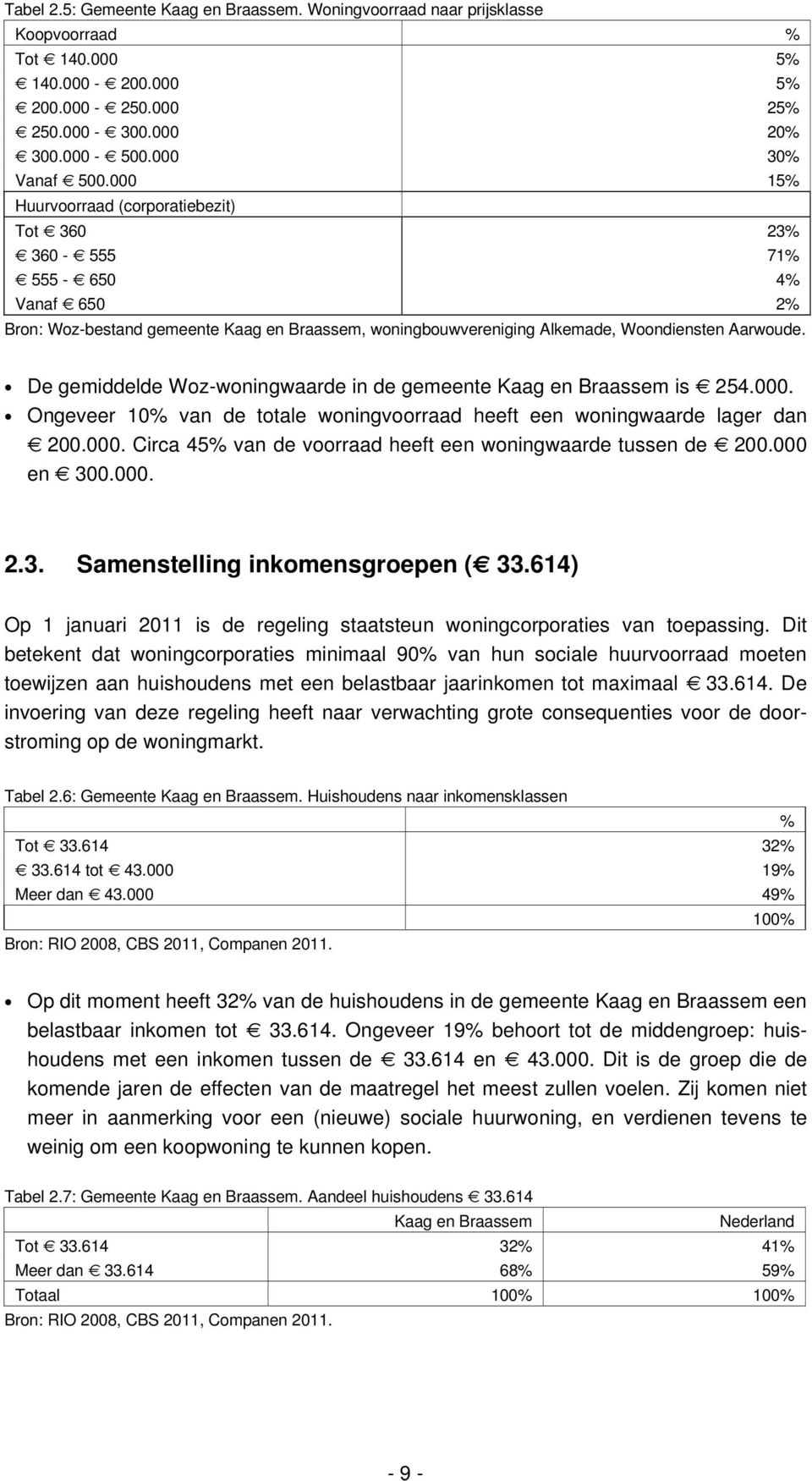 De gemiddelde Woz-woningwaarde in de gemeente Kaag en Braassem is 254.000. Ongeveer 10% van de totale woningvoorraad heeft een woningwaarde lager dan 200.000. Circa 45% van de voorraad heeft een woningwaarde tussen de 200.