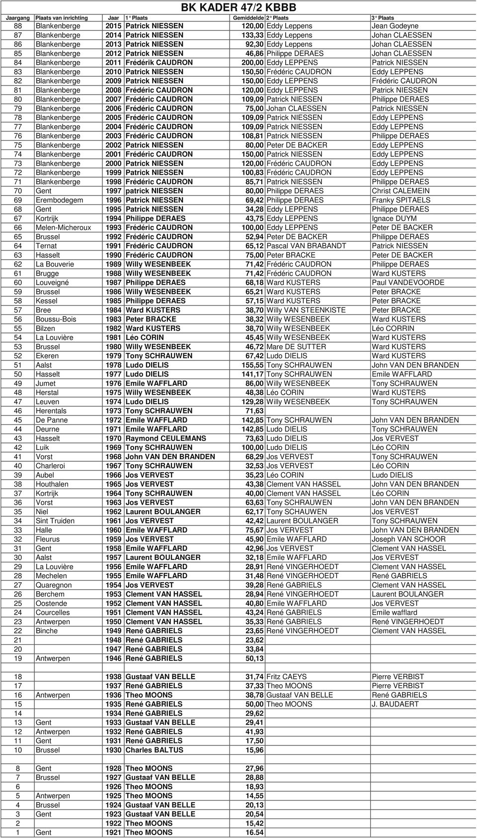 2010 Patrick NIESSEN 150,50 Frédéric CAUDRON Eddy LEPPENS 82 Blankenberge 2009 Patrick NIESSEN 150,00 Eddy LEPPENS Frédéric CAUDRON 81 Blankenberge 2008 Frédéric CAUDRON 120,00 Eddy LEPPENS Patrick