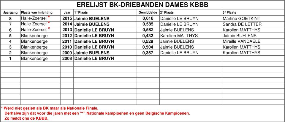 0,529 Jaimie BUELENS Mireille VANDAELE 3 Blankenberge 2010 Danielle LE BRUYN 0,504 Jaimie BUELENS Karolien MATTHYS 2 Blankenberge 2009 Jaimie BUELENS 0,357 Danielle LE BRUYN Karolien MATTHYS 1