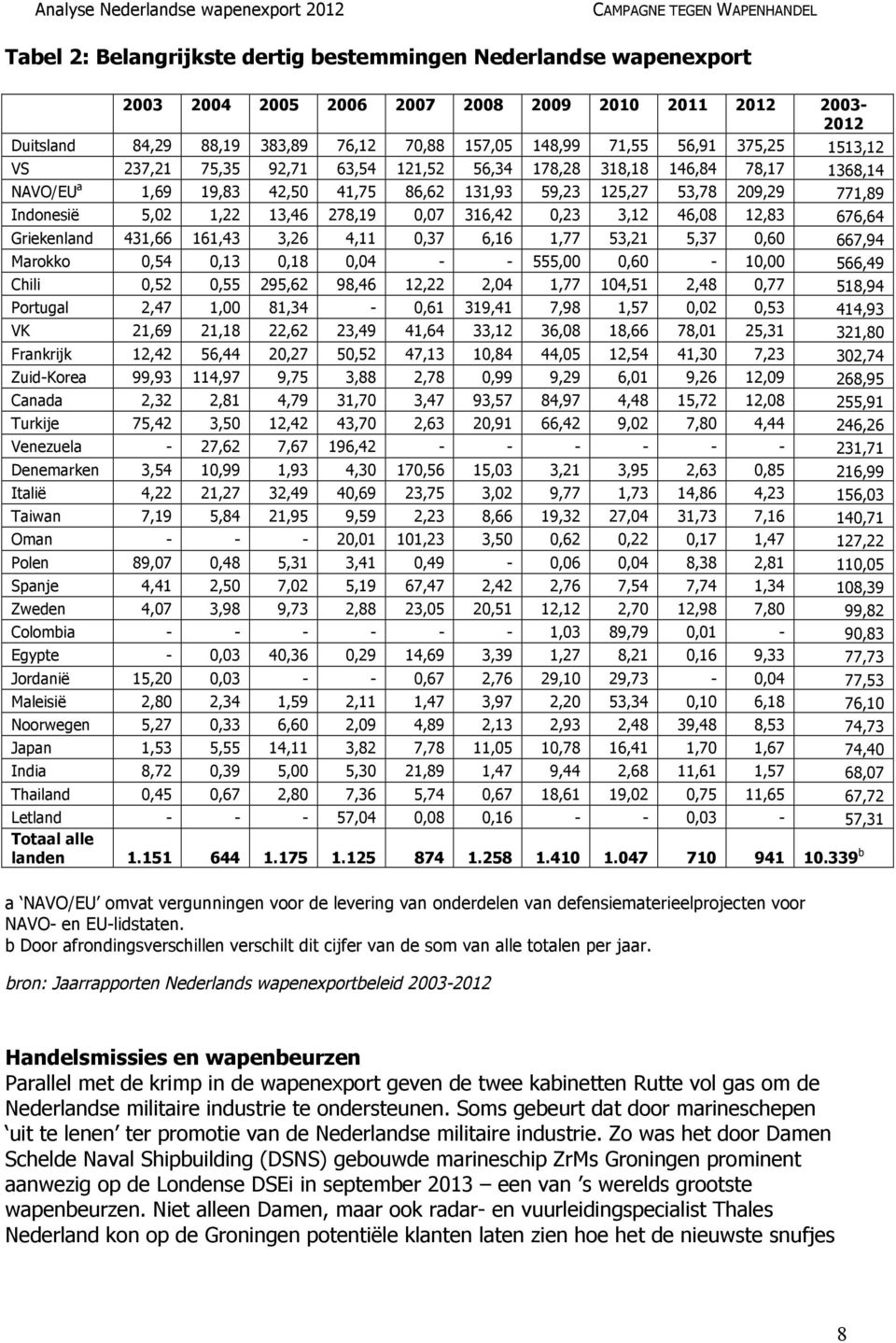 278,19 0,07 316,42 0,23 3,12 46,08 12,83 676,64 Griekenland 431,66 161,43 3,26 4,11 0,37 6,16 1,77 53,21 5,37 0,60 667,94 Marokko 0,54 0,13 0,18 0,04 - - 555,00 0,60-10,00 566,49 Chili 0,52 0,55