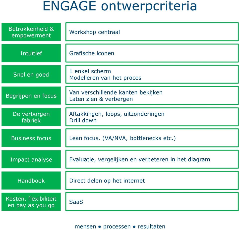 verbergen Aftakkingen, loops, uitzonderingen Drill down Business focus Lean focus. (VA/NVA, bottlenecks etc.