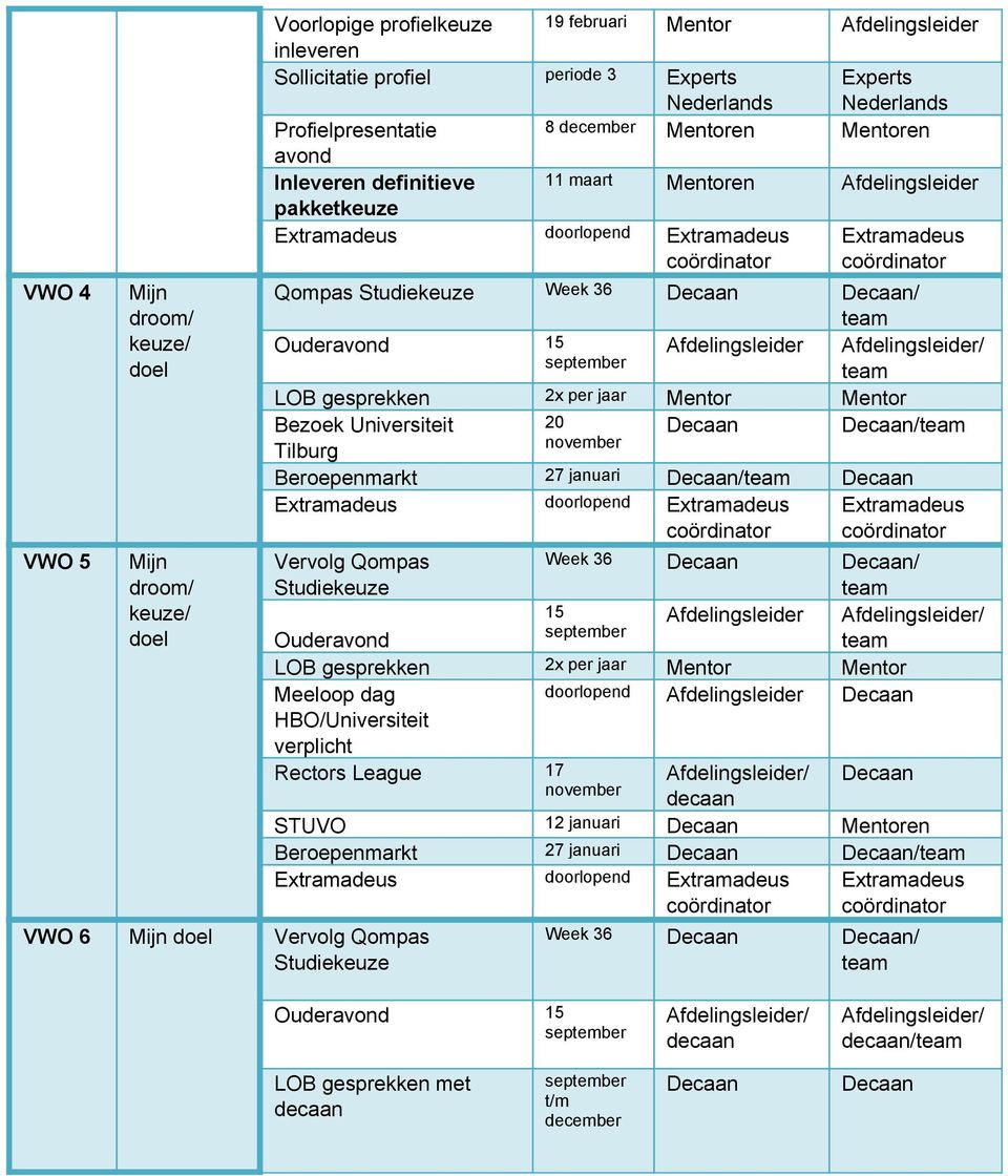 gesprekken 2x per jaar Bezoek Universiteit 20 / Tilburg Beroepenmarkt 27 januari / doorlopend Vervolg Qompas Studiekeuze 36 / 15 Afdelingsleider Ouderavond gesprekken 2x per