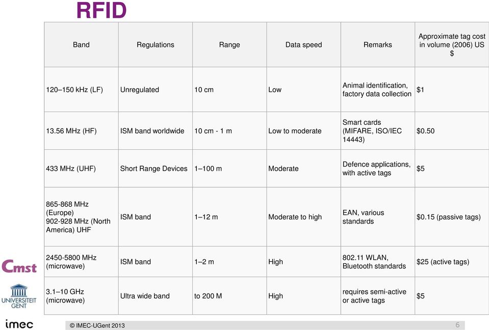 50 433 MHz (UHF) Short Range Devices 1 100 m Moderate Defence applications, with active tags $5 865-868 MHz (Europe) 902-928 MHz (North America) UHF ISM band 1 12 m Moderate