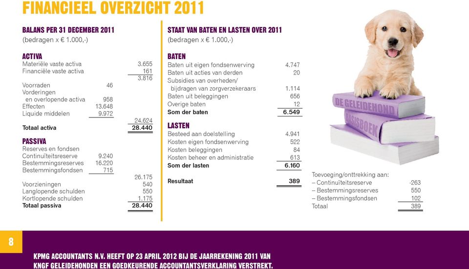 220 Bestemmingsfondsen 715 26.175 Voorzieningen 540 Langlopende schulden 550 Kortlopende schulden 1.175 Totaal passiva 28.440 staat Van baten en lasten over 2011 (bedragen x 1.