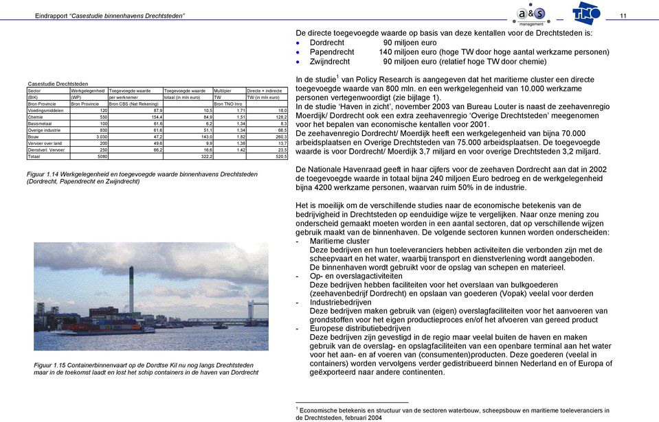 + indirecte (BIK) (WP) per werknemer totaal (in mln euro) TW TW (in mln euro) Bron Provincie Bron Provincie Bron CBS (Nat Rekening) Bron TNO Inro Voedingsmiddelen 120 87,9 10,5 1,71 18,0 Chemie 550