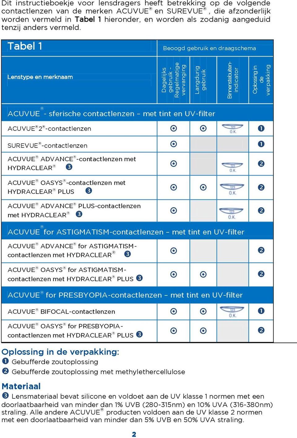 Tabel 1 Beoogd gebruik en draagschema Lenstype en merknaam ACUVUE - sferische contactlenzen met tint en UV-filter ACUVUE 2 -contactlenzen SUREVUE -contactlenzen ACUVUE ADVANCE -contactlenzen met