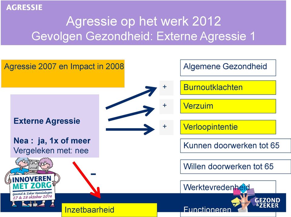 Vergeleken met: nee - Inzetbaarheid + + + Burnoutklachten Verzuim