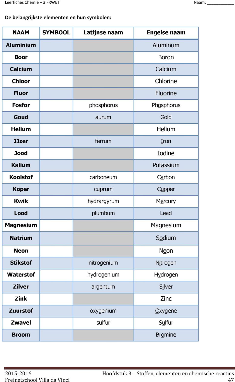 Carbon Koper cuprum Cupper Kwik hydrargyrum Mercury Lood plumbum Lead Magnesium Natrium Neon Magnesium Sodium Neon Stikstof nitrogenium Nitrogen