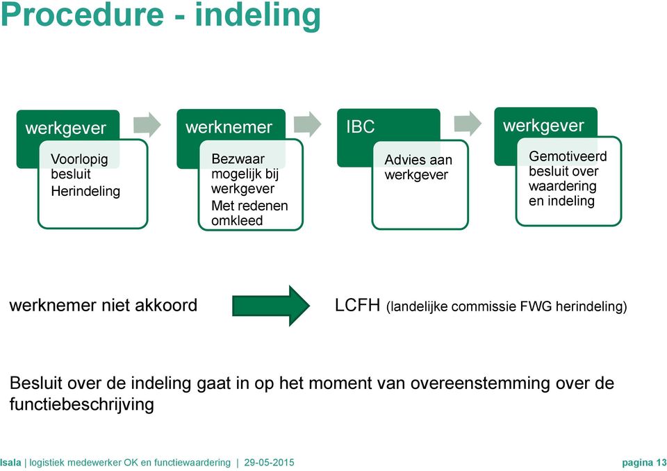 (landelijke commissie FWG herindeling) Besluit over de indeling gaat in op het moment van