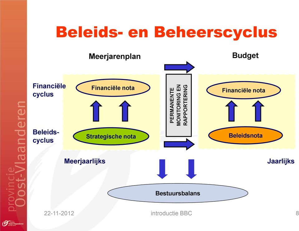 Financiële nota Financiële nota Beleidscyclus