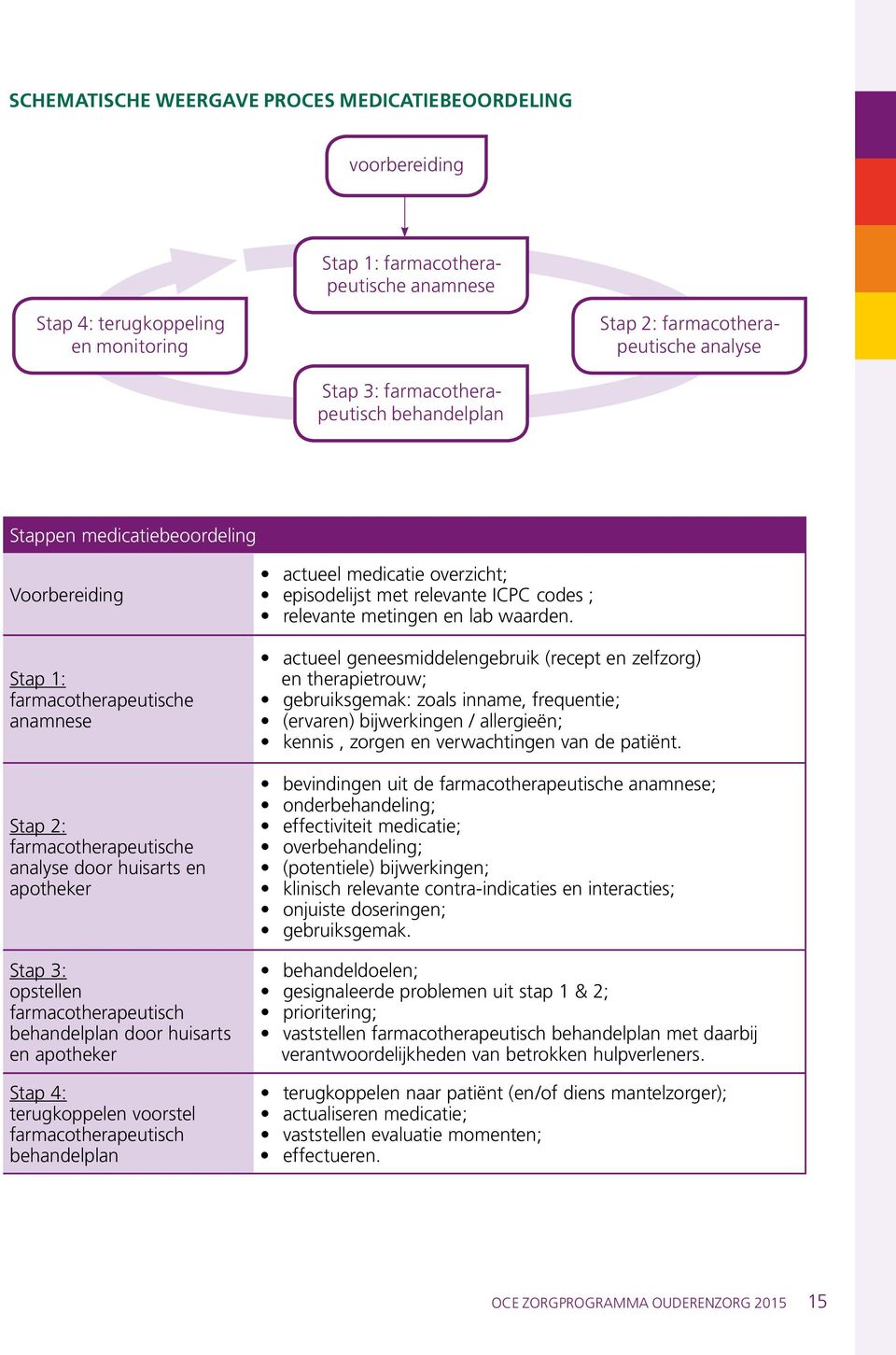 farmacotherapeutisch behandelplan door huisarts en apotheker Stap 4: terugkoppelen voorstel farmacotherapeutisch behandelplan actueel medicatie overzicht; episodelijst met relevante ICPC codes ;