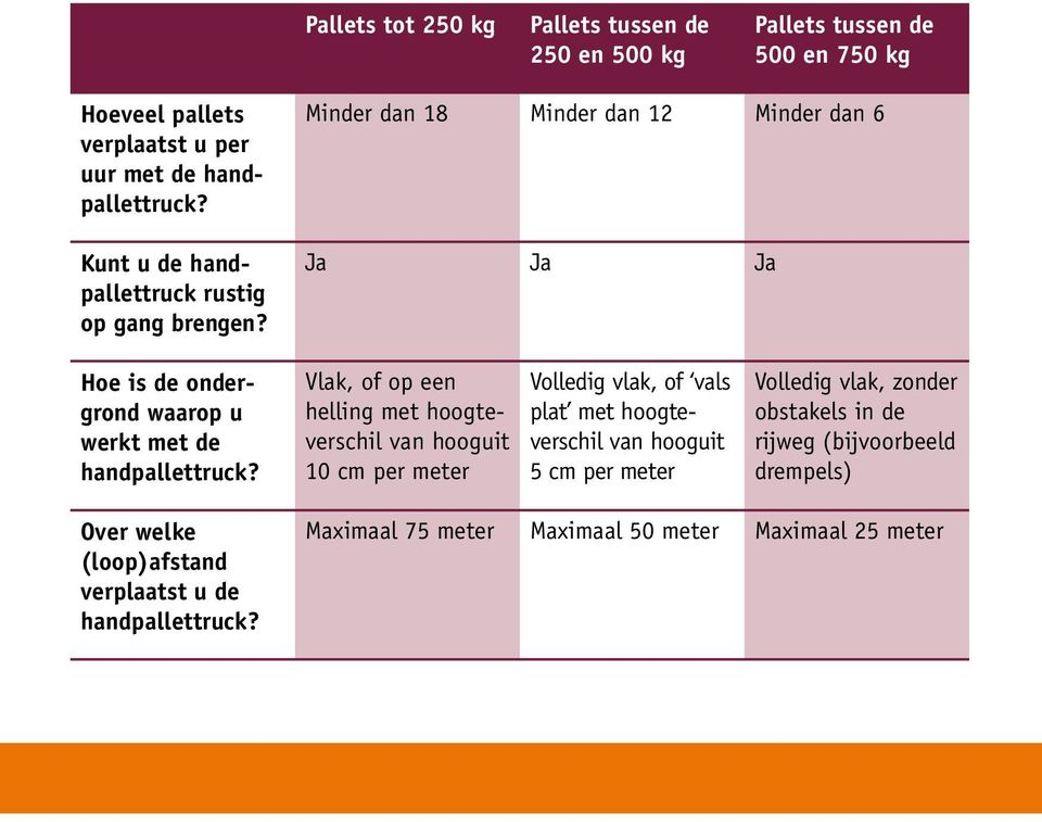 Minder dan 18 Minder dan 12 Minder dan 6 Ja Ja Ja Hoe is de ondergrond waarop u werkt met de handpallettruck?