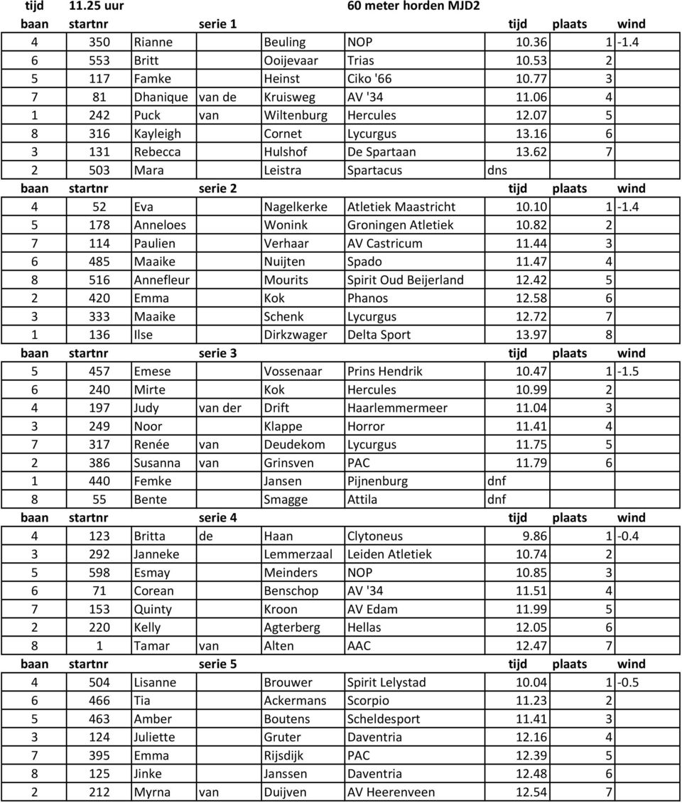 62 7 2 503 Mara Leistra Spartacus dns baan startnr serie 2 tijd plaats wind 4 52 Eva Nagelkerke Atletiek Maastricht 10.10 1-1.4 5 178 Anneloes Wonink Groningen Atletiek 10.