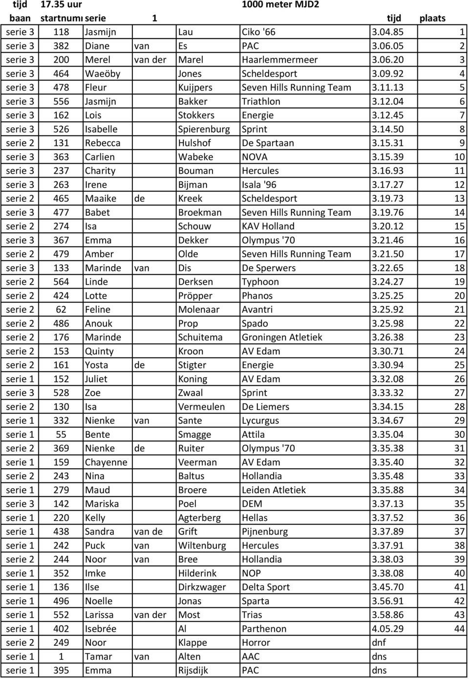 04 6 serie 3 162 Lois Stokkers Energie 3.12.45 7 serie 3 526 Isabelle Spierenburg Sprint 3.14.50 8 serie 2 131 Rebecca Hulshof De Spartaan 3.15.31 9 serie 3 363 Carlien Wabeke NOVA 3.15.39 10 serie 3 237 Charity Bouman Hercules 3.