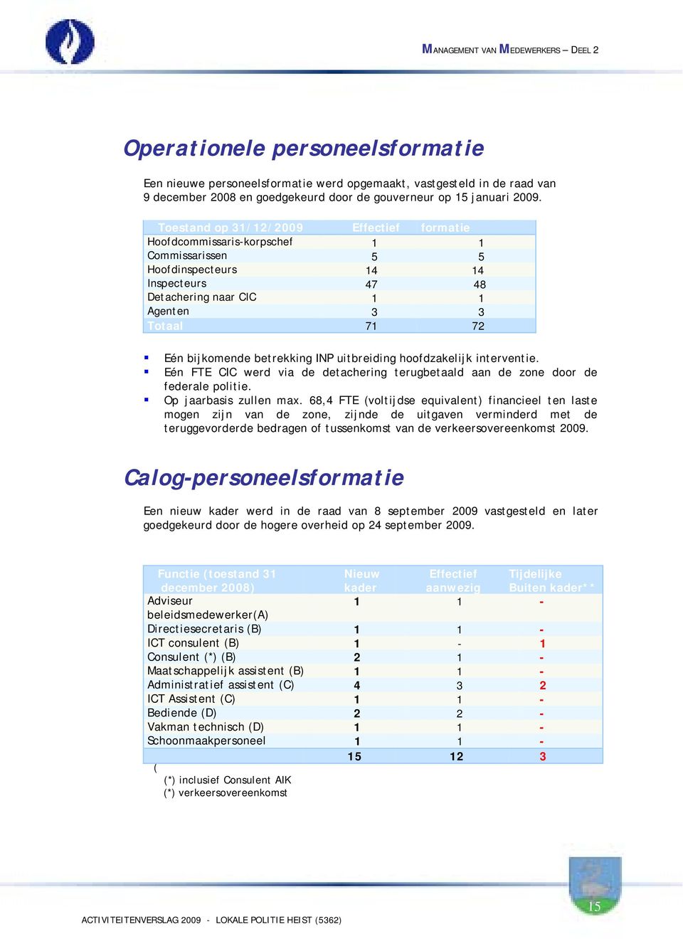 Toestand op 31/12/2009 Effectief formatie Hoofdcommissaris-korpschef 1 1 Commissarissen 5 5 Hoofdinspecteurs 14 14 Inspecteurs 47 48 Detachering naar CIC 1 1 Agenten 3 3 Totaal 71 72 Eén bijkomende