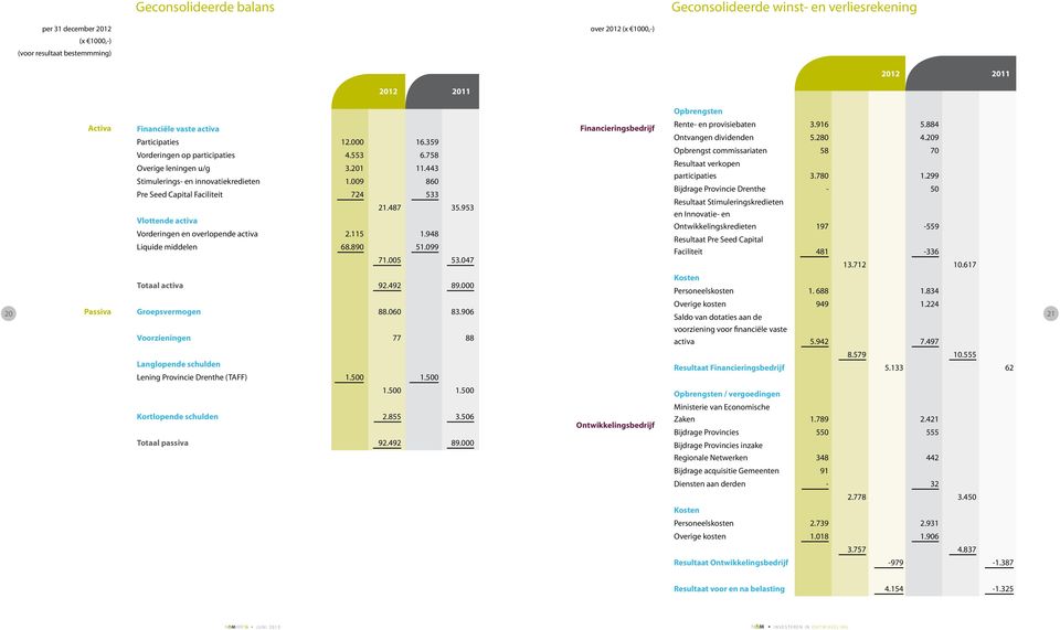 953 Vlottende activa Vorderingen en overlopende activa 2.5.948 Liquide middelen 68.890 5.099 7.005 53.047 Financieringsbedrijf Rente- en provisiebaten 3.96 5.884 Ontvangen dividenden 5.280 4.