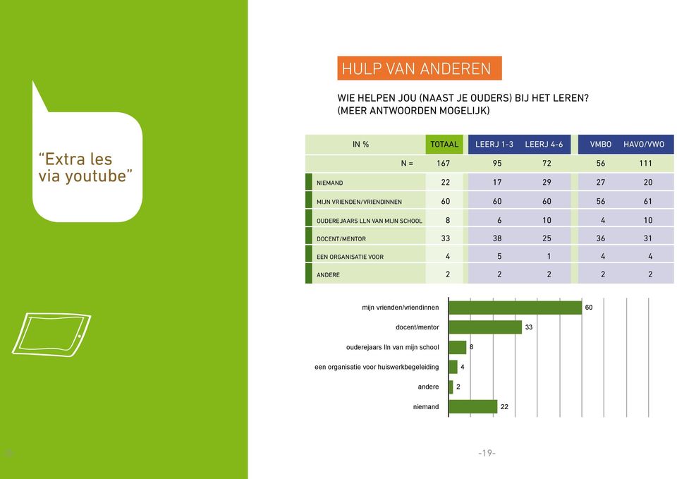 17 29 27 20 mijn vrienden/vriendinnen 60 60 60 56 61 ouderejaars lln van mijn school 8 6 10 4 10 docent/mentor 33 38 25 36 31