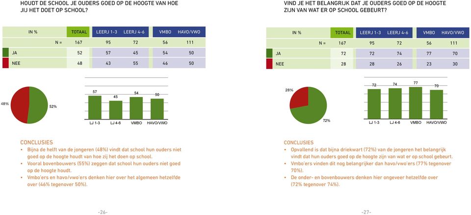 26 23 30 57 45 54 50 28% 72 74 77 70 48% 52% LJ 1-3 LJ 4-6 VMBO HAVO/VWO 72% LJ 1-3 LJ 4-6 VMBO HAVO/VWO CONCLUSIES Bijna de helft van de jongeren (48%) vindt dat school hun ouders niet goed op de