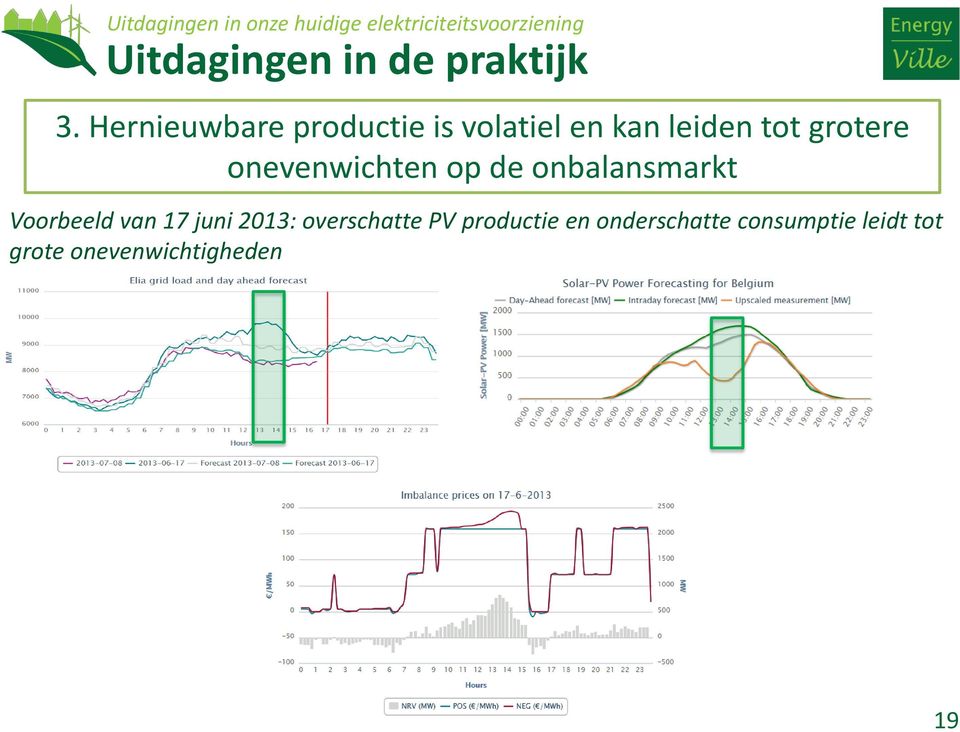 Hernieuwbare productie is volatiel en kan leiden tot grotere