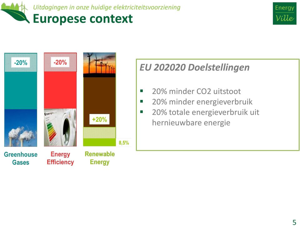 202020 Doelstellingen 20% minder CO2 uitstoot 20%